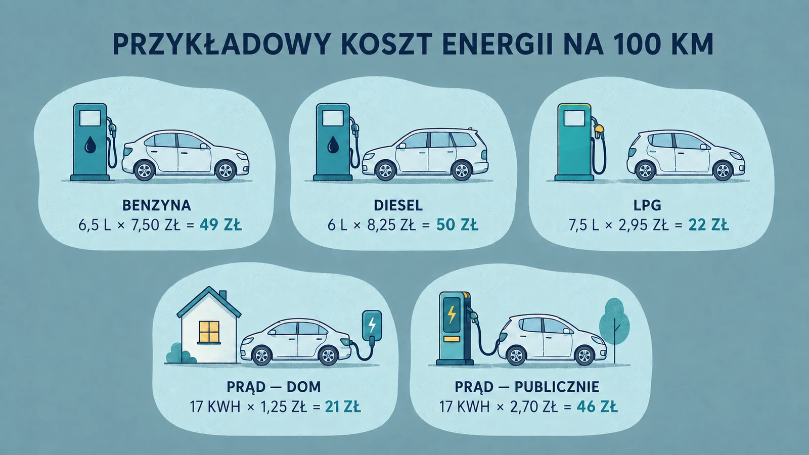 Porównanie przykładowego kosztu benzyny, diesla, LPG i prądu na 100 kilometrów