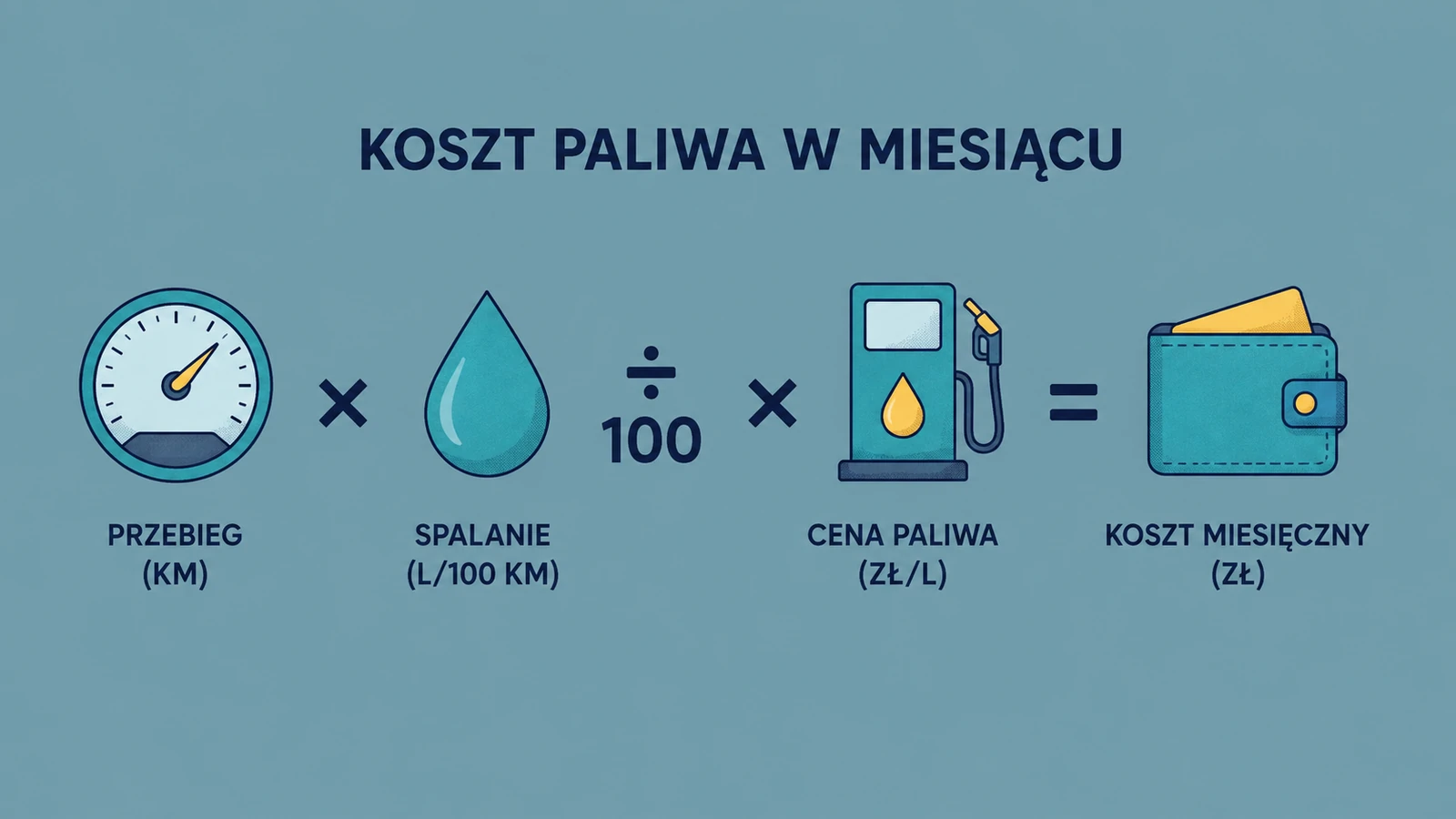 Wzór na miesięczny koszt paliwa: przebieg razy spalanie podzielone przez 100 razy cena paliwa