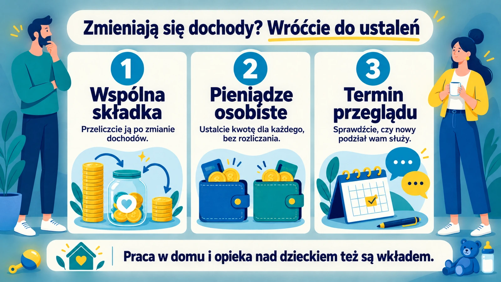 Po zmianie dochodów omówcie wspólną składkę, pieniądze osobiste dla każdego i termin przeglądu. Praca w domu i opieka nad dzieckiem też są wkładem.